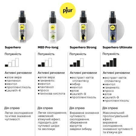 Спрей-пролонгатор pjur Superhero Strong Spray 20 ml, с экстрактом имбиря, без анестетиков || Спрей-пролонгатор pjur Superhero Strong Spray 20 ml, з екстрактом імбиру, без анестетиків